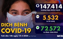 Dịch COVID-19 ngày 14-3: Số tử vong toàn cầu vượt 5.500 ca
