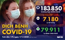 Dịch COVID-19 ngày 17-3: Anh gần 2.000 ca nhiễm, Tây Ban Nha hơn 10.000 ca