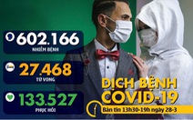 Dịch COVID-19 chiều 28-3: Toàn cầu vượt 602.000 ca nhiễm, hơn 50% bệnh nhân ở Hàn Quốc hồi phục