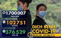 Dịch COVID-19 chiều 11-4: Thủ tướng Anh hồi phục tốt, nhiều nước tiếp tục 'phong thành'