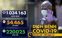 Dịch COVID-19 chiều 3-4: Philippines tử vong nhiều nhất một ngày, New York vượt 100.000 ca nhiễm