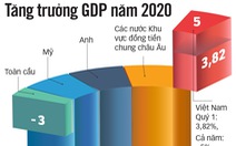 Việt Nam thuộc nhóm tăng trưởng kinh tế cao nhất thế giới
