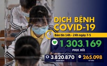 Dịch COVID-19 chiều 7-5: Toàn cầu có hơn 1,3 triệu ca hồi phục