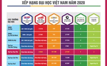 Duy Tân: Đại học ngoài công lập trong top 500 Châu Á