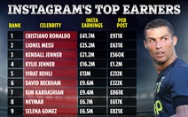 Ronaldo 'vua kiếm tiền' Instagram, Duy Mạnh thứ 10 về người theo dõi ở Đông Nam Á