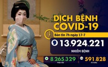 Dịch COVID-19 ngày 17-7: Mỗi ngày 40.000 ca, chỉ 1 tháng, Brazil đã 1 triệu ca nhiễm mới