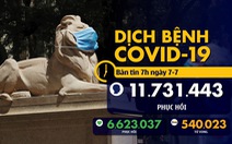 Dịch COVID-19 sáng 7-7: Mỹ hơn 130.000 ca tử vong, tổng thống Brazil nghi nhiễm corona