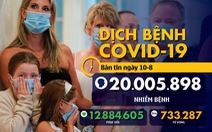 Dịch COVID-19 ngày 10-8: Thế giới vượt 20 triệu ca COVID-19