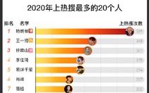 Dân mạng Trung Quốc tìm ông Trump nhiều nhất năm 2020