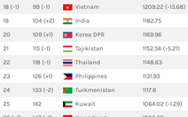 Bóng đá Việt Nam vẫn top 100 thế giới, hơn Thái Lan 19 bậc