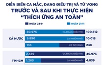 Số ca mắc cả nước lại lên 5 con số, vì sao vẫn 'thích ứng an toàn với dịch'?