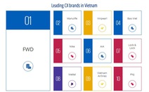 KPMG công bố Top 10 thương hiệu dẫn đầu trải nghiệm khách hàng tại Việt Nam