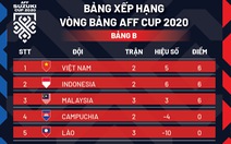 Xếp hạng bảng B AFF Cup 2020: Việt Nam dẫn đầu bảng