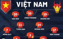 Đội hình ra sân của tuyển Việt Nam gặp Indonesia: Công Phượng đá chính, Tiến Dũng thay Duy Mạnh