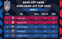 Xếp hạng chung cuộc bảng A AFF Cup 2020: Thái Lan nhất bảng, Singapore đứng nhì