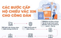 Infographic các bước cấp hộ chiếu vắc xin cho công dân Việt Nam