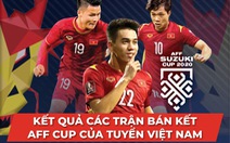 Lịch sử AFF Cup: Việt Nam chưa từng ngược dòng sau khi thua lượt đi