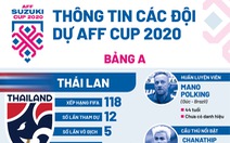 Thái Lan và các đối thủ ở bảng A AFF Suzuki Cup 2020