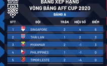 Xếp hạng bảng A AFF Cup 2020: Singapore độc chiếm ngôi đầu