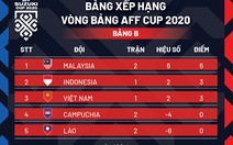 Xếp hạng bảng B AFF Cup 2020: Malaysia, Indonesia tạm trên Việt Nam