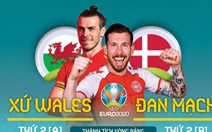 So sánh sức mạnh giữa Xứ Wales và Đan Mạch ở vòng 16 đội Euro 2020