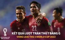 Xếp hạng bảng G vòng loại World Cup 2022: Việt Nam vẫn đầu bảng, ba đội cùng 9 điểm