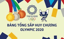 Bảng tổng sắp huy chương Olympic 2020: Nhật Bản lên đầu, thêm đoàn Đông Nam Á có HCV