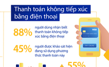 Thanh toán không tiếp xúc tiếp tục bùng nổ giữa đại dịch COVID-19