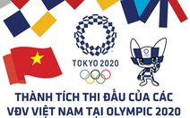 Dễ theo dõi: Kết quả thi đấu của 18 VĐV Việt Nam tại Olympic 2020