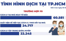 Infographic tình hình dịch COVID-19 tại TP.HCM đến trưa 30-8