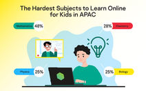 45% học sinh thích học trực tuyến từ xa, 55% thích học truyền thống