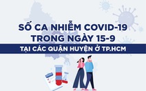 Infographic số ca COVID-19 ngày 15-9 ở TP.HCM theo quận, huyện