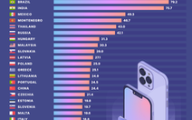 Dân nước nào kiếm đủ tiền mua iPhone 13 nhanh nhất?