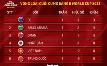 Xếp hạng bảng B vòng loại thứ 3 World Cup 2022: Nhật, Việt Nam và Trung Quốc xếp cuối