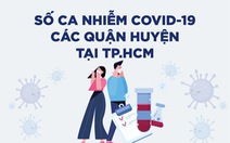 Infographic số ca COVID-19 tại TP Thủ Đức và các quận huyện ở TP.HCM