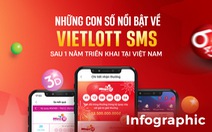 Những con số nổi bật về Vietlott SMS sau 1 năm triển khai tại Việt Nam