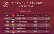 Vô địch AFF Suzuki Cup 2020, Thái Lan tăng 2 bậc, dưới Việt Nam 15 bậc