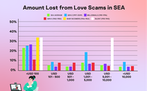 Gần một nửa người dùng mạng xã hội ở Đông Nam Á mất tiền vì 'lừa tình' trên mạng