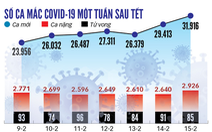 Số ca mắc COVID-19 mới tăng nhanh 10 ngày nay, có đáng lo?