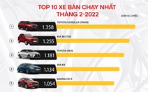 Top 10 xe bán chạy tháng 2: Hơn nửa xe Hàn bám đuổi Toyota Corolla Cross dẫn đầu