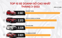 Top 10 xe bán chạy tháng 3: VinFast Fadil trở lại ngôi đầu, Toyota áp đảo Hyundai