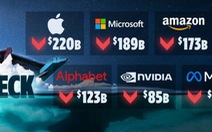 Big Tech mất hơn 1.000 tỉ USD trong 3 phiên giao dịch sau khi Mỹ tăng lãi suất
