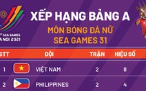 Xếp hạng bảng A bóng đá nữ SEA Games 31: Việt Nam nhất bảng, chờ gặp Myanmar hoặc Thái Lan ở bán kết