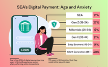 Gần 1/3 người lớn tuổi lo lắng khi thanh toán trực tuyến