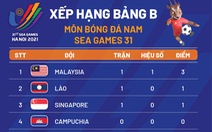 Xếp hạng bảng B môn bóng đá nam SEA Games 31: U23 Thái Lan cuối bảng