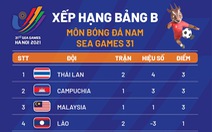 Xếp hạng bảng B môn bóng đá nam SEA Games 31: Thái Lan nhất, Singapore đứng dưới Lào