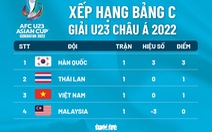 Xếp hạng bảng C Giải U23 châu Á: Hàn Quốc số 1, Việt Nam và Thái Lan xếp tiếp theo