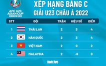 Xếp hạng bảng C Giải U23 châu Á 2022: Thái Lan đứng trên cả Hàn Quốc và Việt Nam
