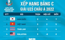 Xếp hạng chung cuộc bảng C Giải U23 châu Á: Hàn Quốc nhất, Việt Nam nhì bảng