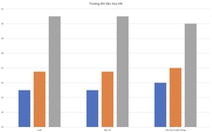 Điểm chuẩn học bạ các trường đại học nhảy vọt thế nào trong 3 năm qua?